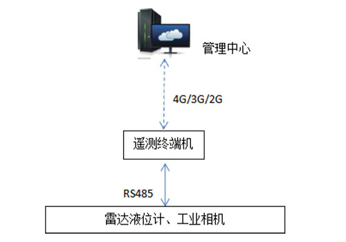 雷達(dá)水位計(jì) 雷達(dá)水位計(jì)